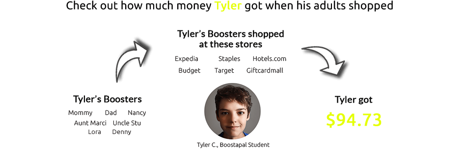 Tyler got $94.73